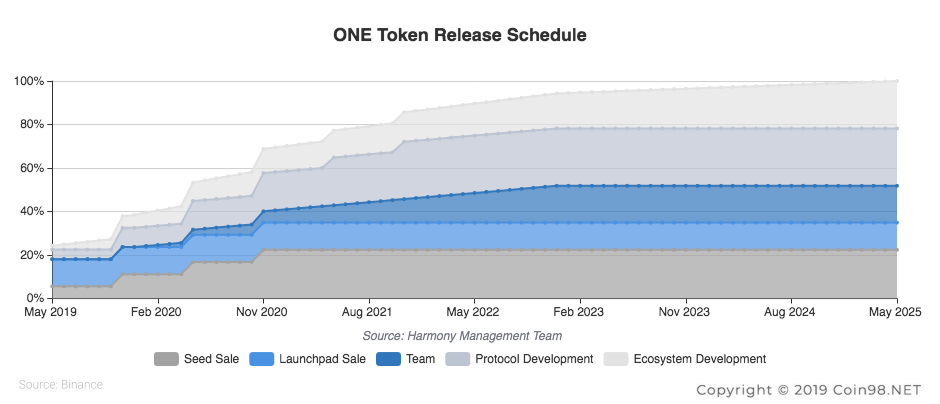 lịch trả one token