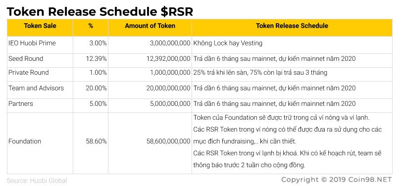 token release schedule reserve