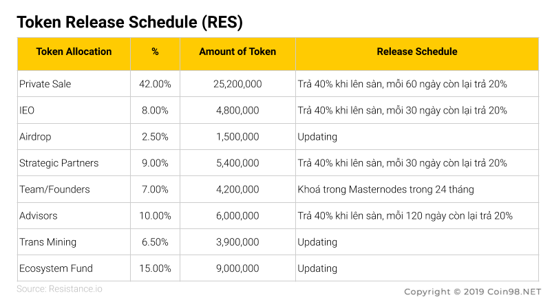 token release schedule resistance RES