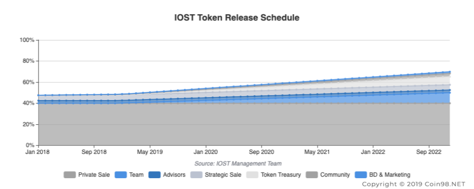 token released schedule IOSToken IOST