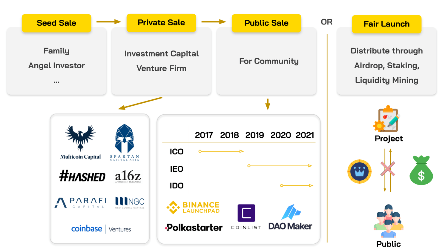 token sale của dự án