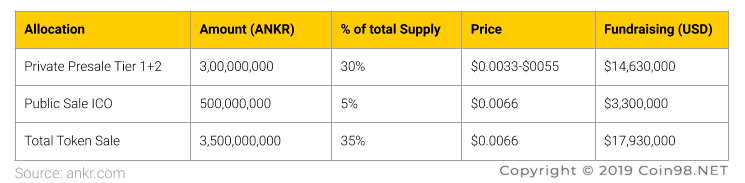 token sale ankr