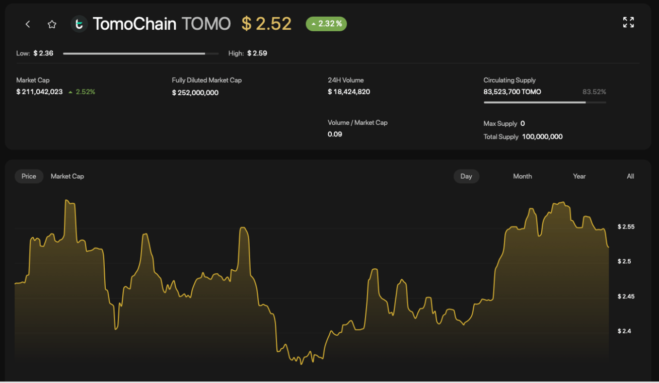 Vốn hoá thị trường của TOMO đạt hơn 212 triệu USD
