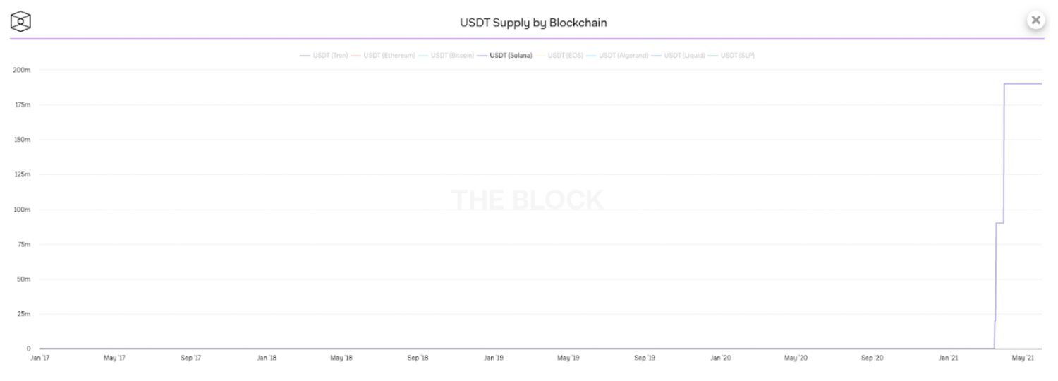 tổng cung usdt trên solana