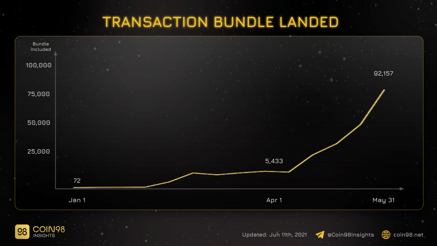 transaction bundle landed