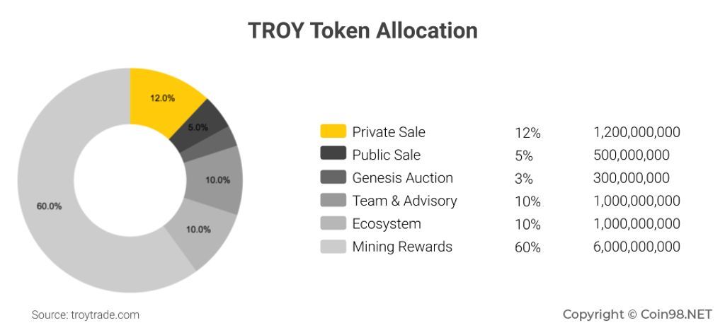 Phân bổ TROY token