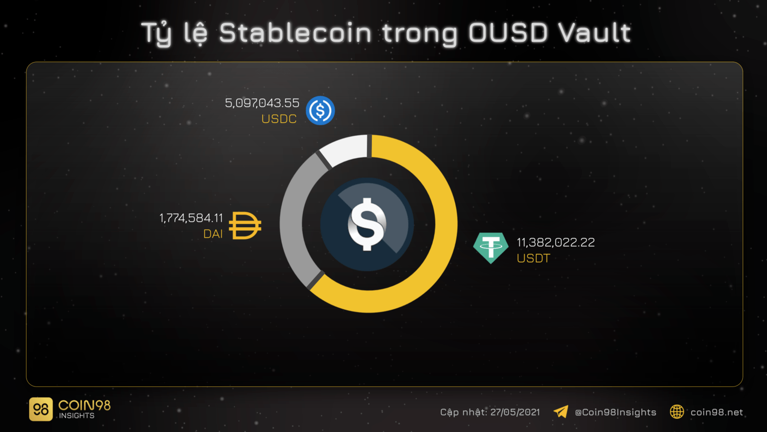 tỷ lệ stablecoin