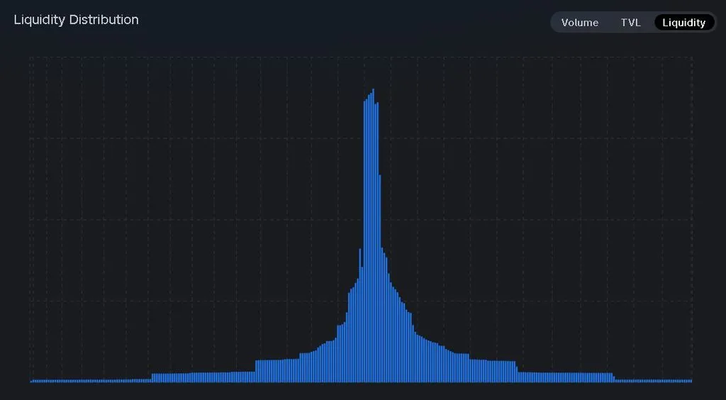 liquidity distribution uniswap v3