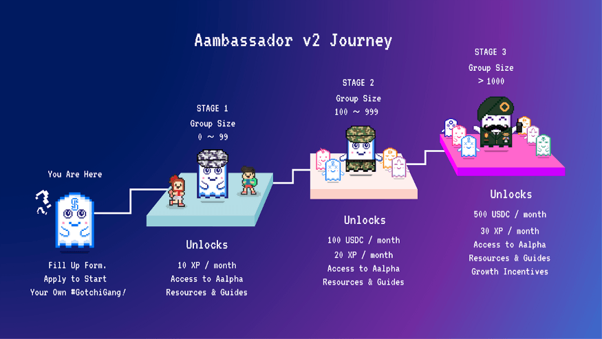 Hành trình của Aavegotchi Aambassador