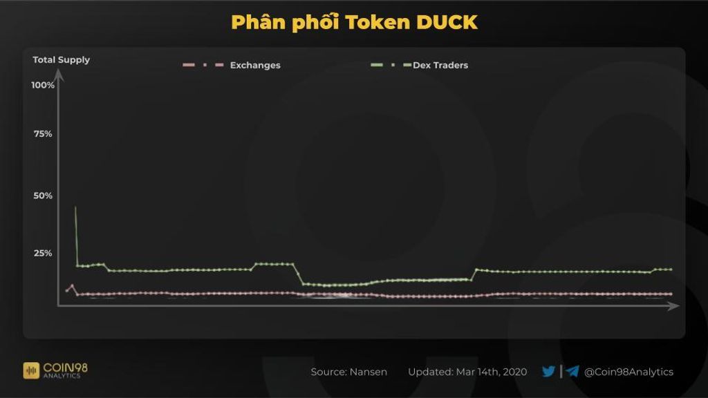 phân phối token duck