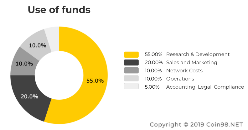 use of funds token blz