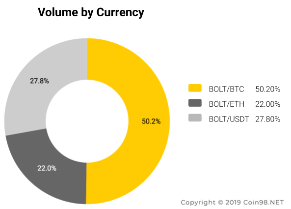 volume currency bolt