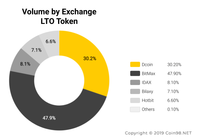 volume exchange lto token
