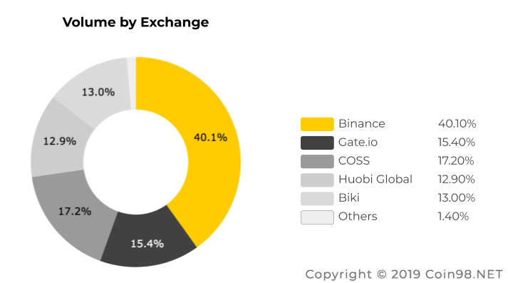 volume exchange token blz