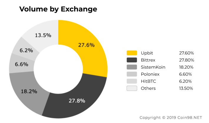 volume exchange dgb coin