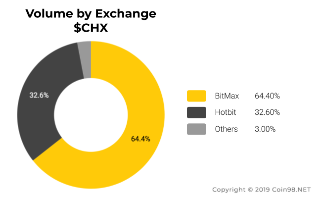 volume exchange own CHX