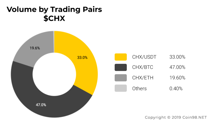 volume trading pair own CHX