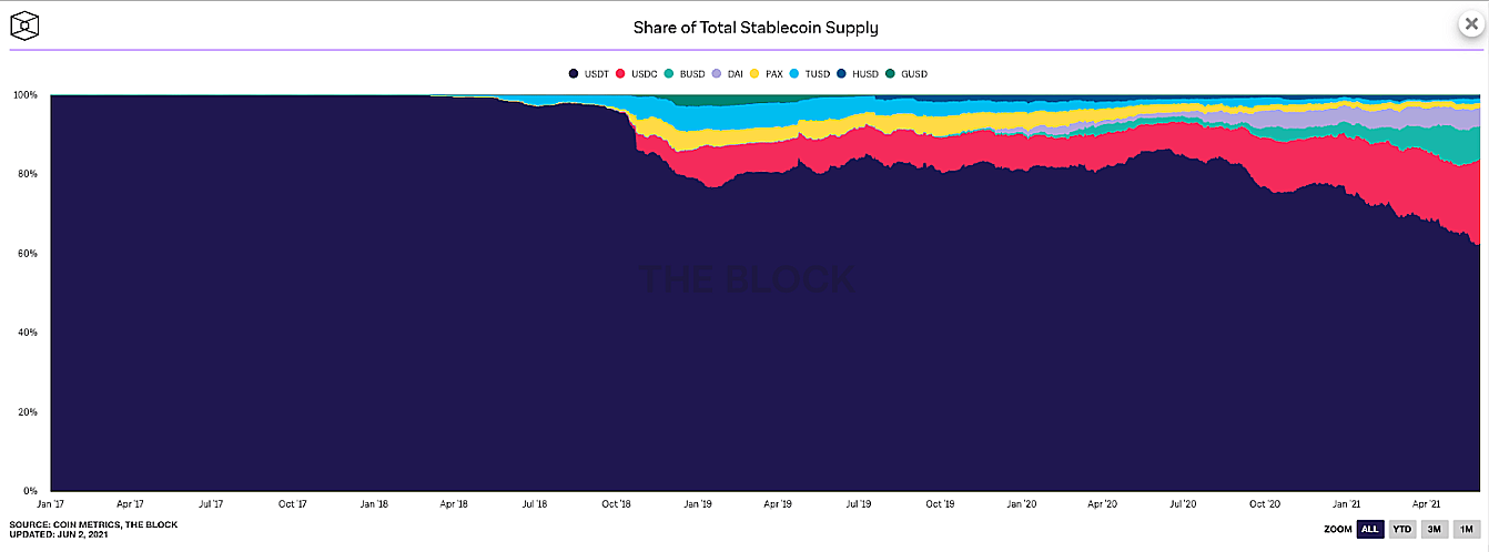 total stablecoin supply