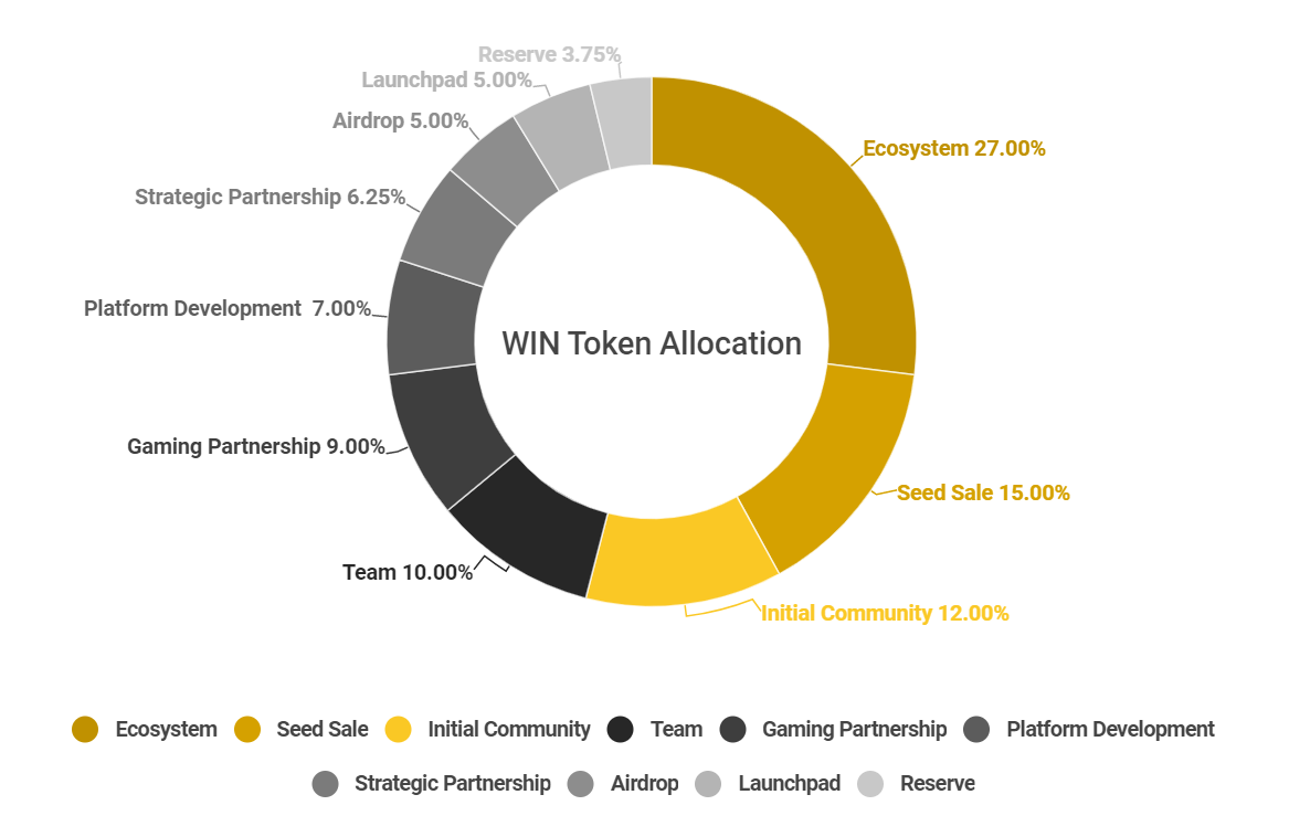 win token allocation