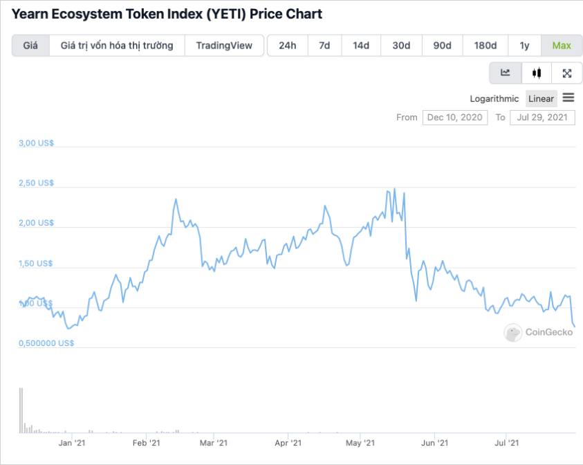 yearn ecosystem token price chart