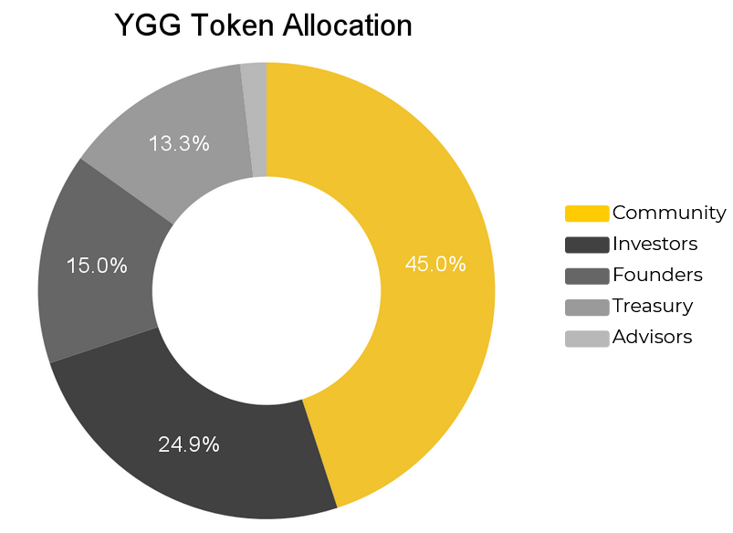 yield guide game token allocation
