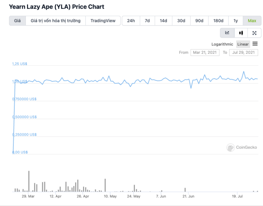 yla price chart